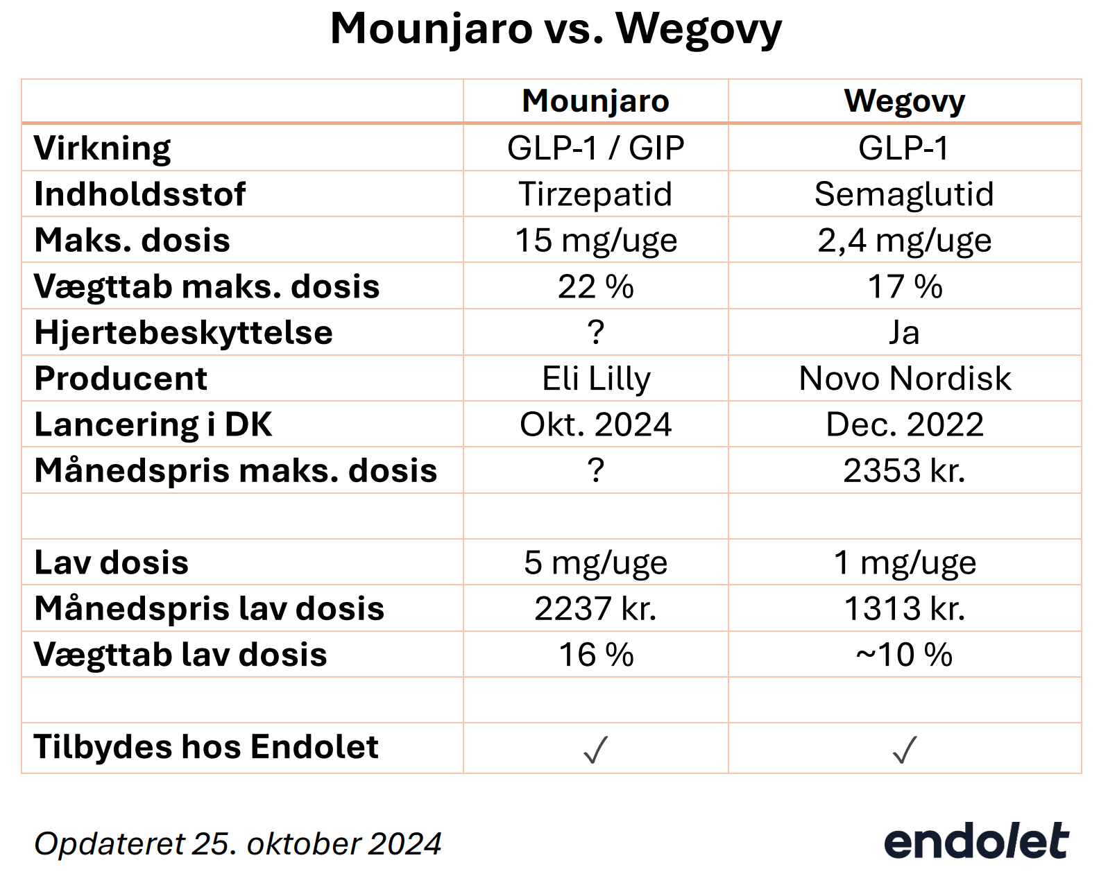 mounjaro-vs-wegovy Mounjaro