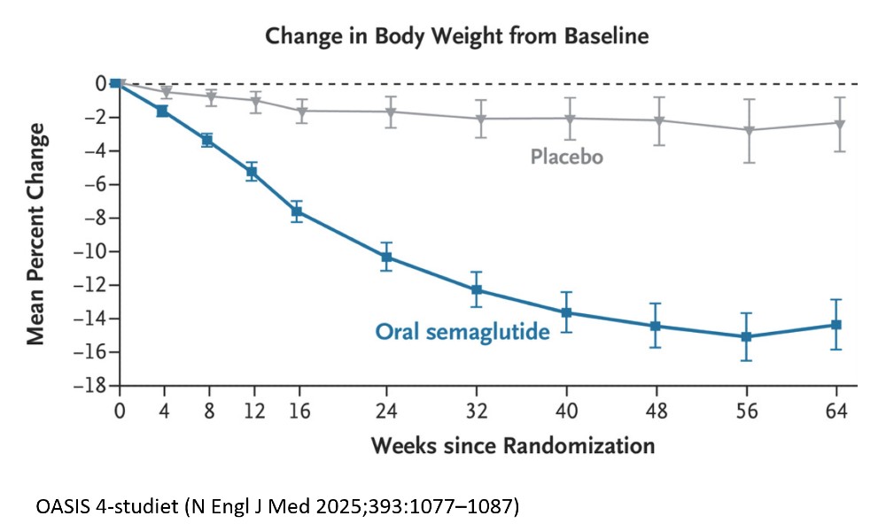 Graf der viser at Wegovy pillen giver 16,6% vægttab efter 64 uger 
